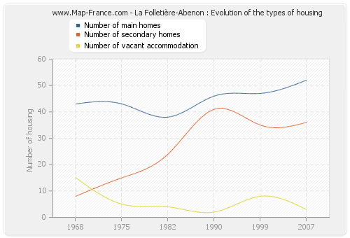 La Folletière-Abenon : Evolution of the types of housing